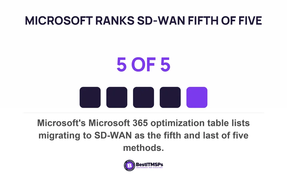 Microsoft's Microsoft 365 optimization table lists migrating to SD-WAN as the fifth and last of five methods