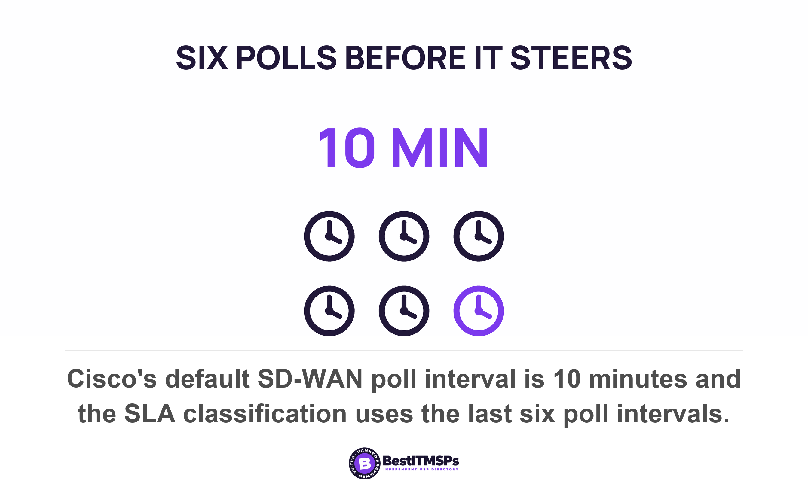 Cisco's default SD-WAN poll interval is 10 minutes and the SLA classification uses the last six poll intervals