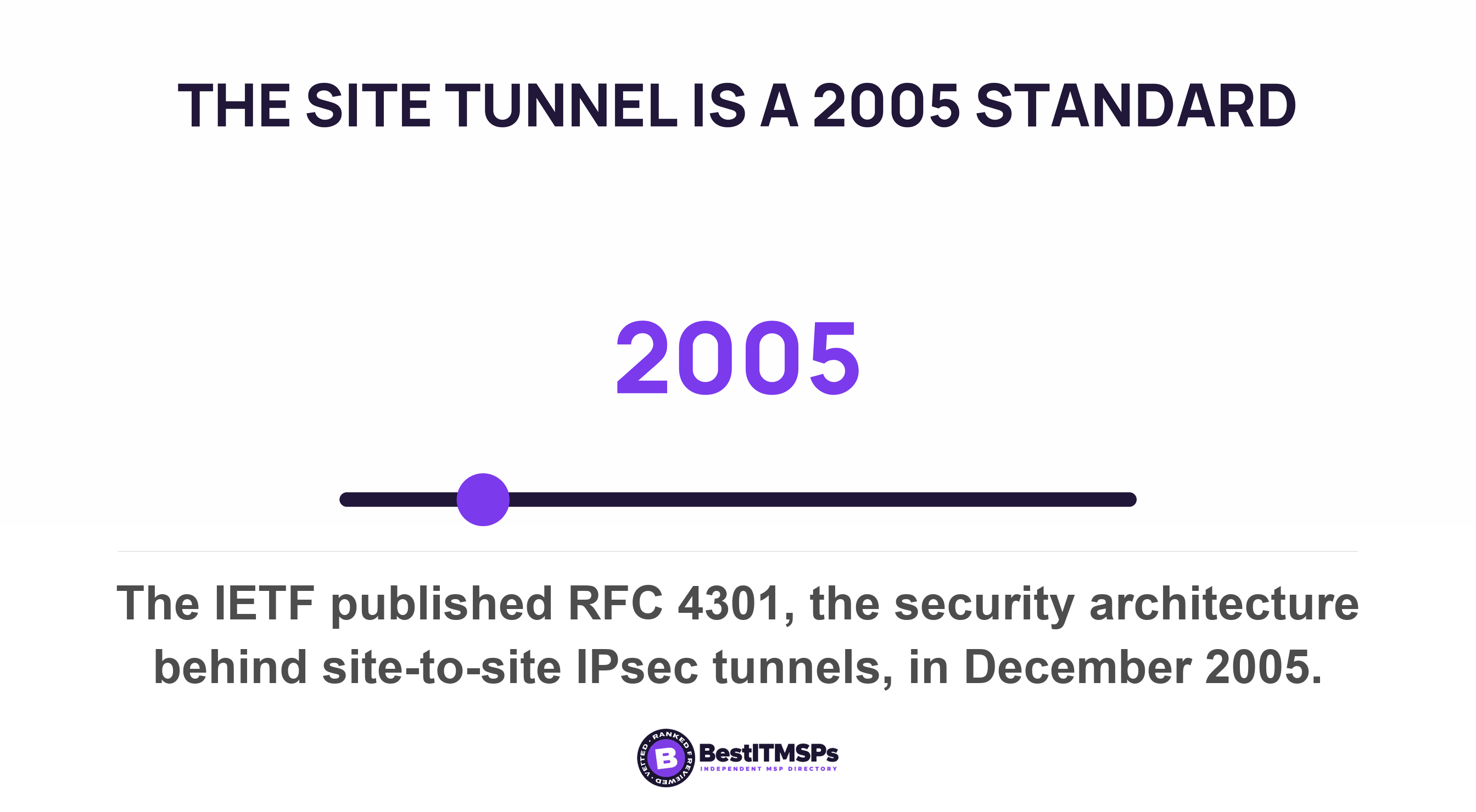The IETF published RFC 4301, the security architecture behind site-to-site IPsec tunnels, in December 2005