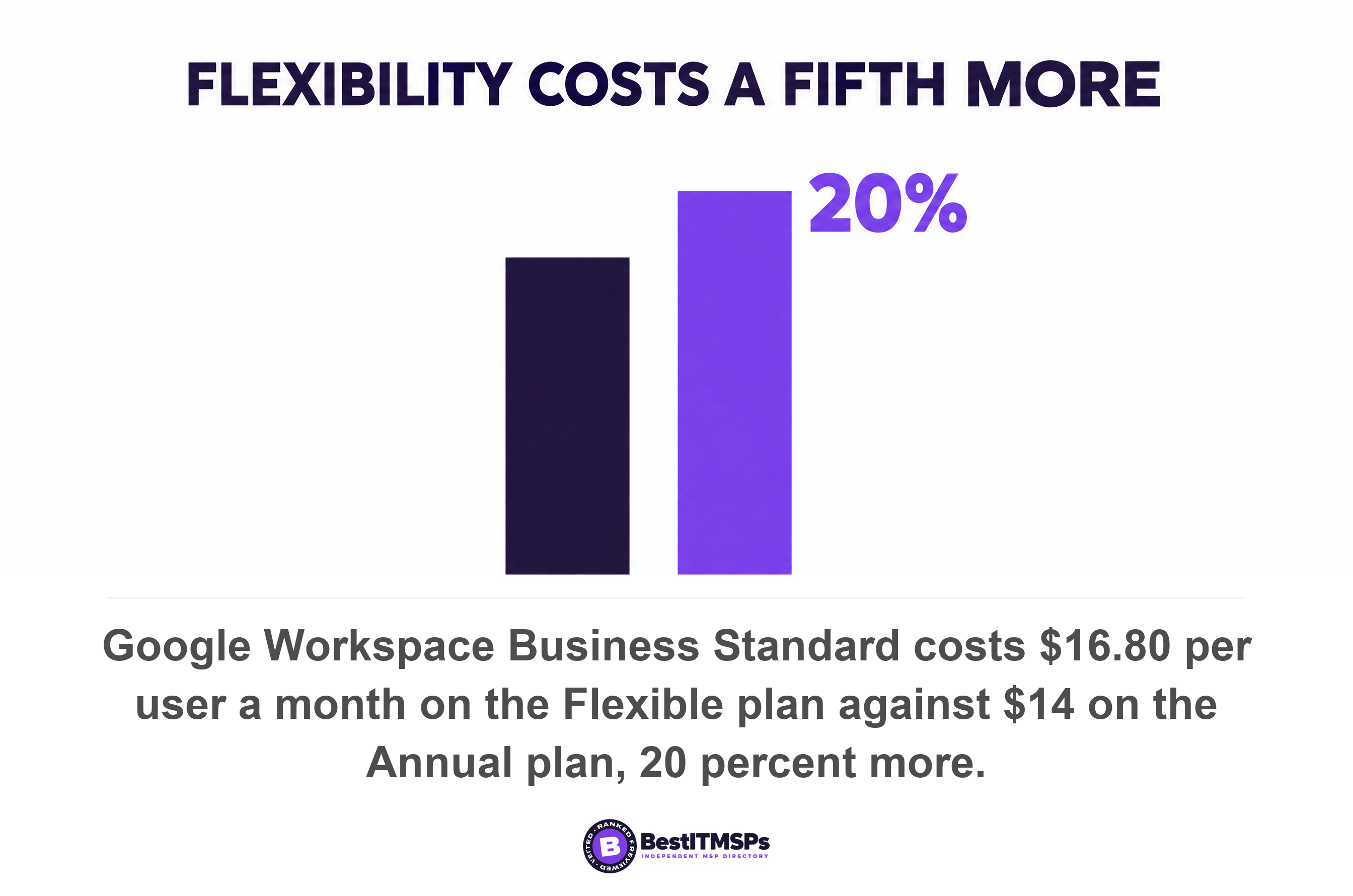 Google Workspace Business Standard costs $16.80 per user a month on the Flexible plan against $14 on the Annual plan, 20 percent more
