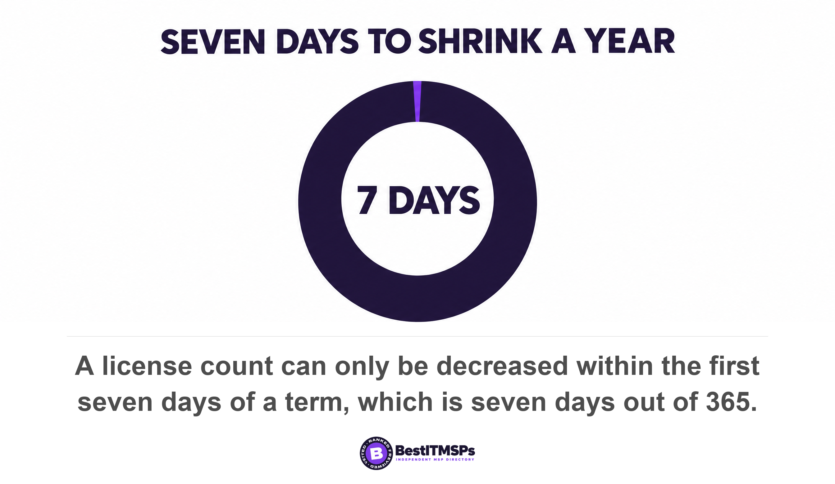 A license count can only be decreased within the first seven days of a term, which is seven days out of 365