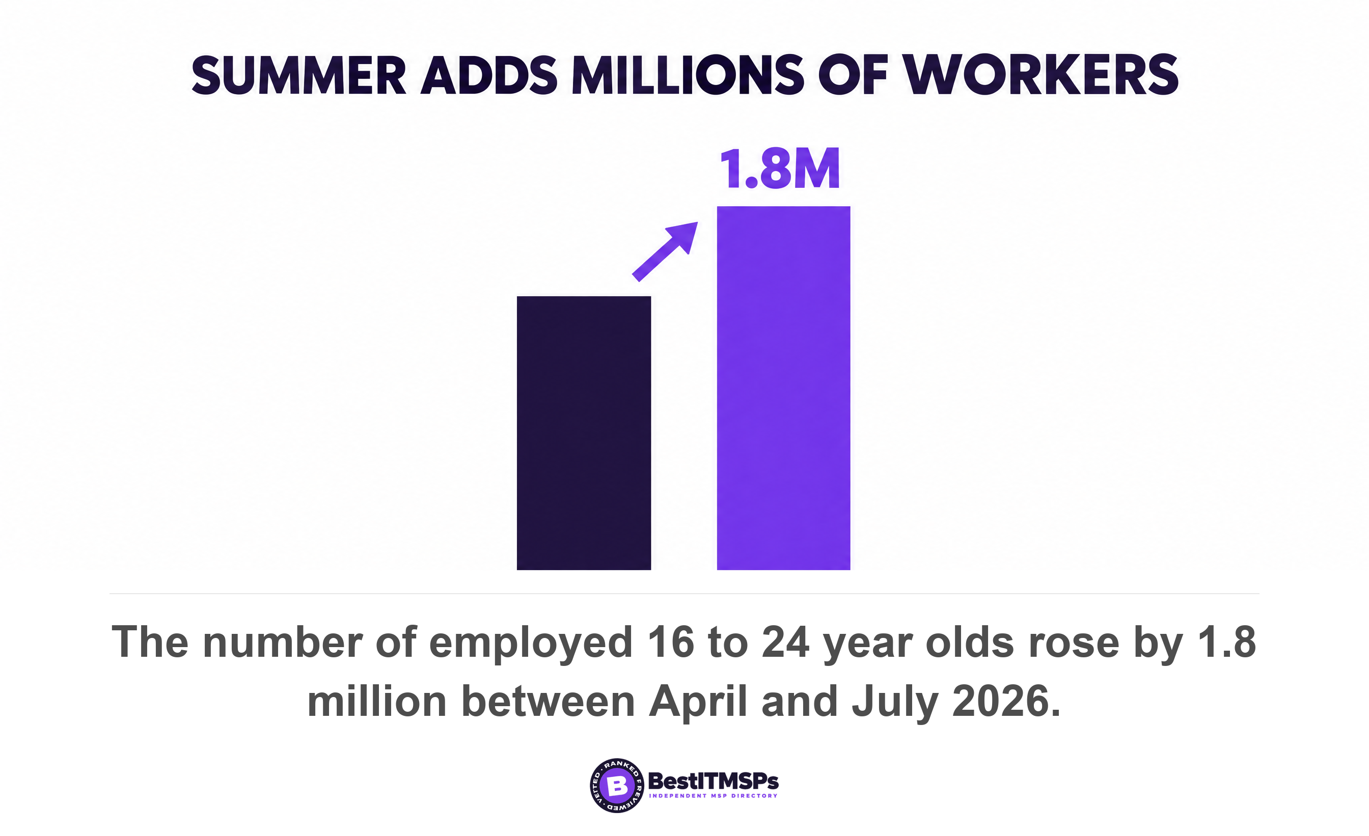 The number of employed 16 to 24 year olds rose by 1.8 million between April and July 2026