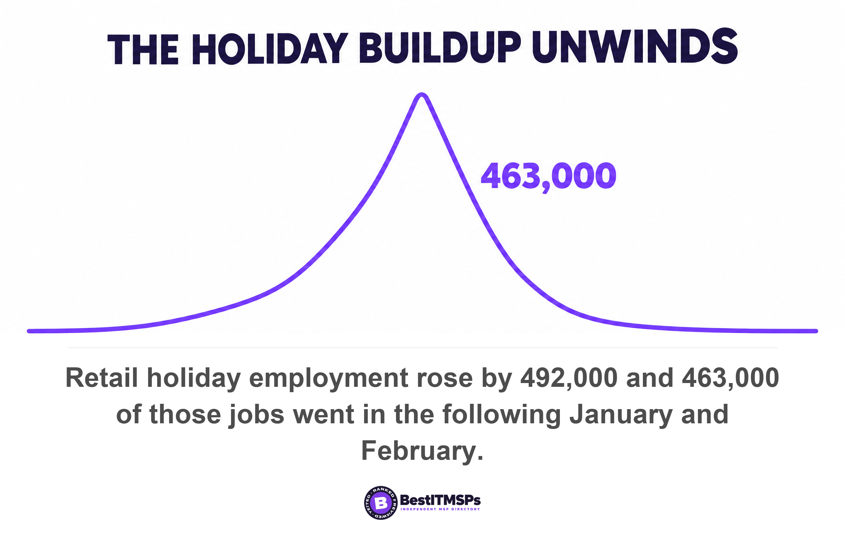 Retail holiday employment rose by 492,000 and 463,000 of those jobs went in the following January and February