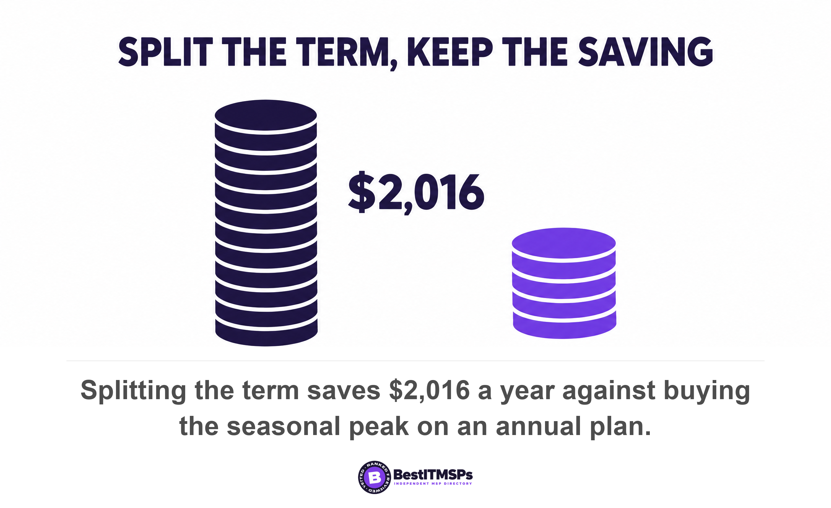 Splitting the term saves $2,016 a year against buying the seasonal peak on an annual plan