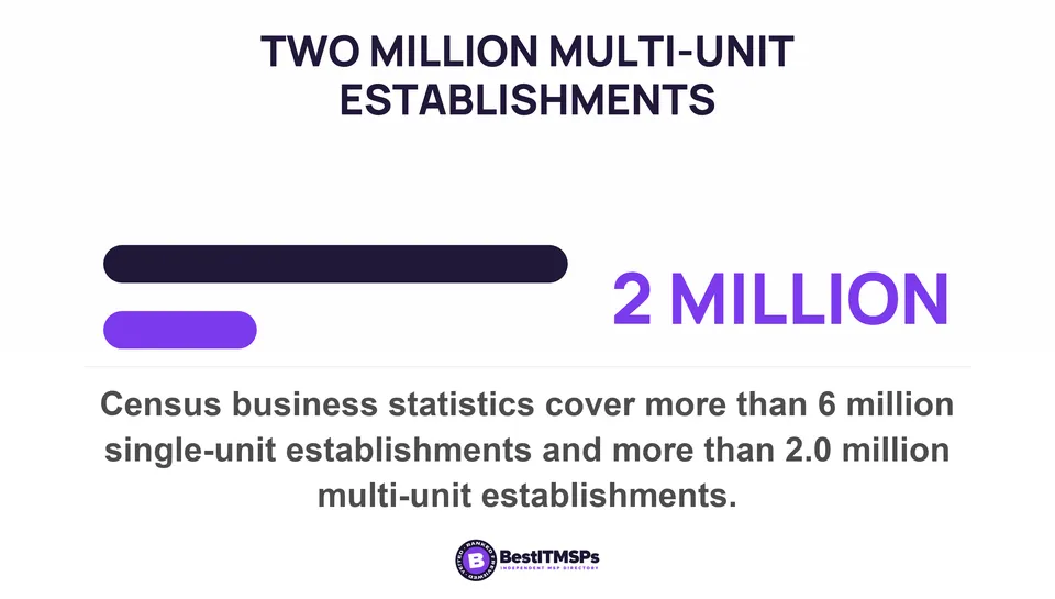 Census business statistics cover more than 6 million single-unit establishments and more than 2.0 million multi-unit establishments