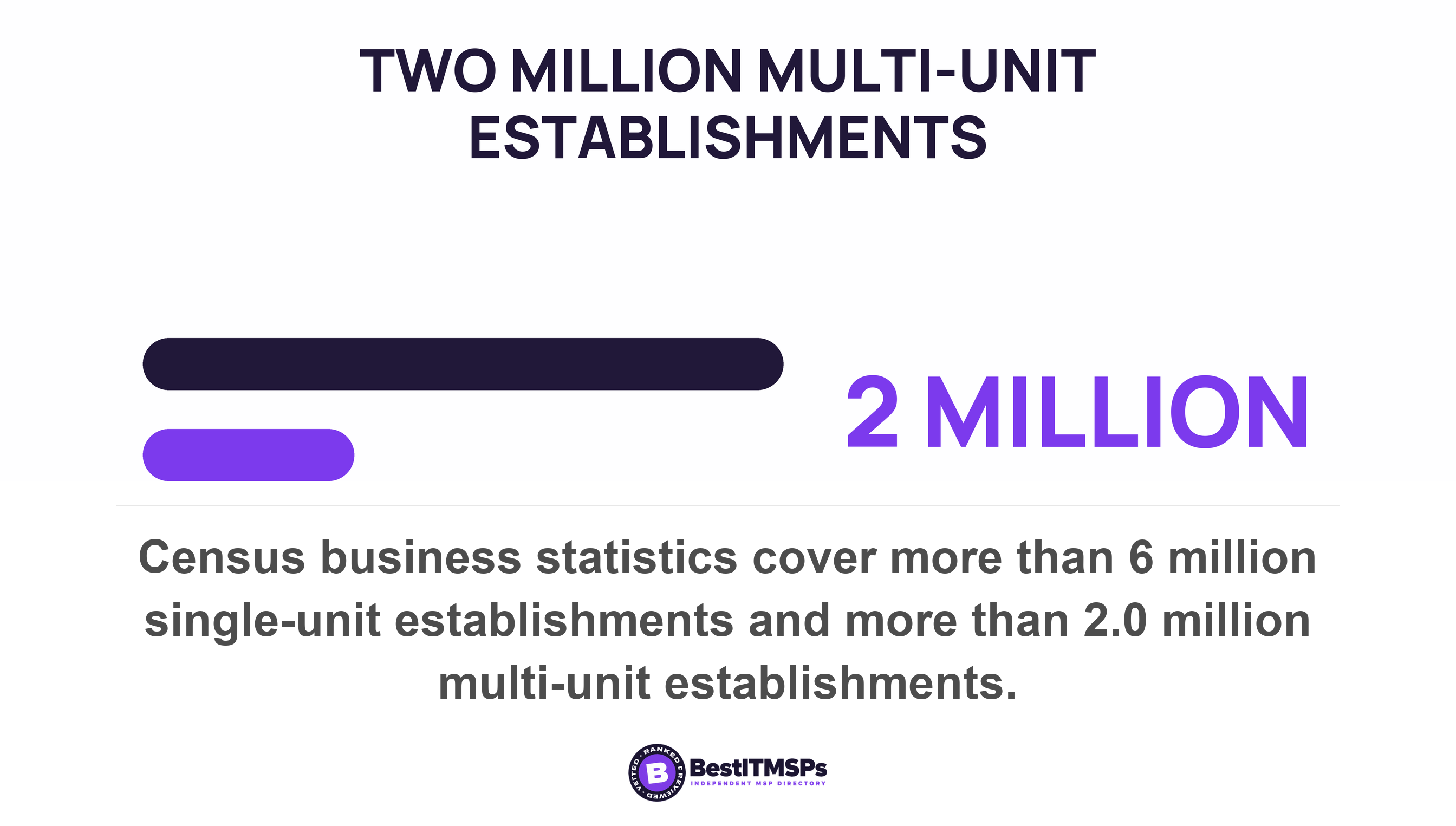 Census business statistics cover more than 6 million single-unit establishments and more than 2.0 million multi-unit establishments