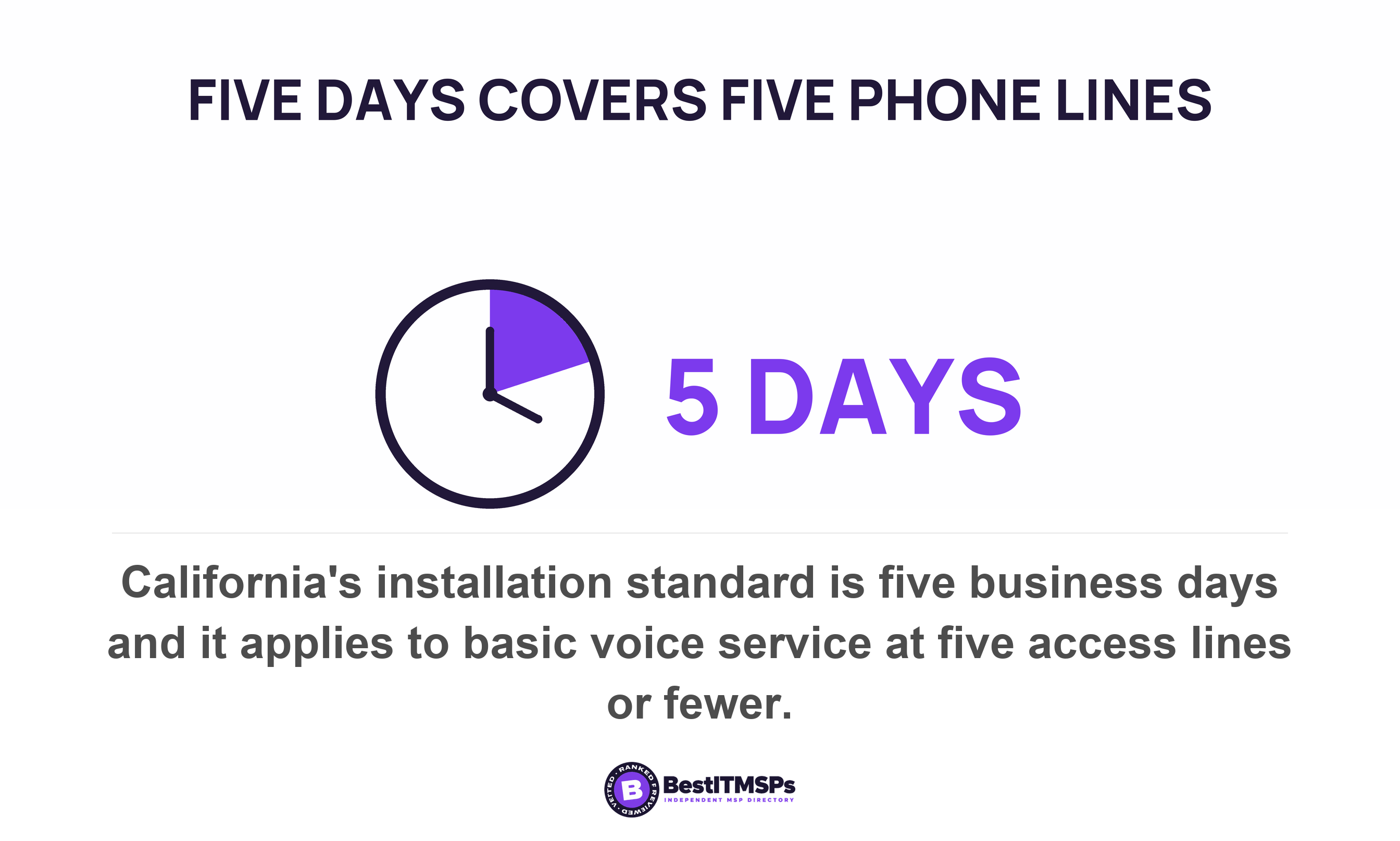 California's installation standard is five business days and it applies to basic voice service at five access lines or fewer