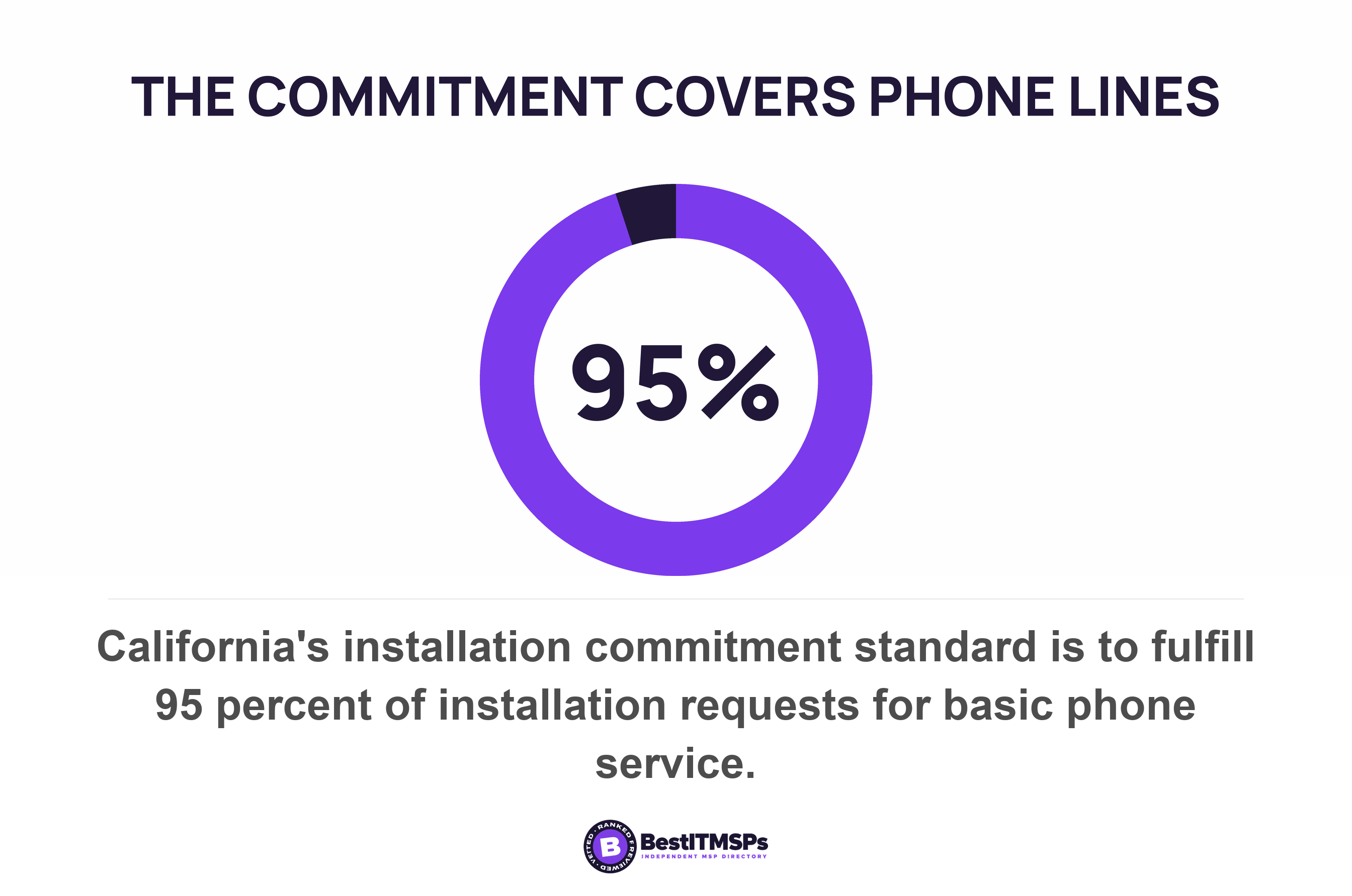 California's installation commitment standard is to fulfill 95 percent of installation requests for basic phone service