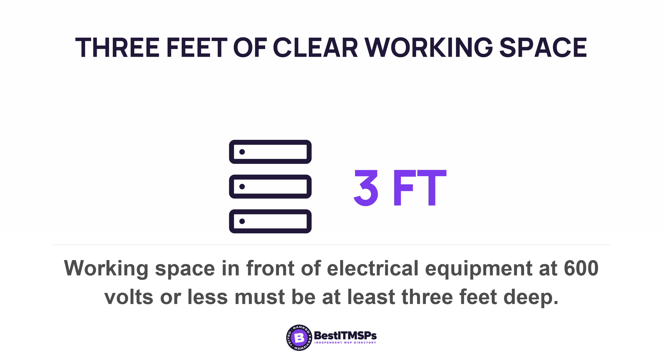 Working space in front of electrical equipment at 600 volts or less must be at least three feet deep