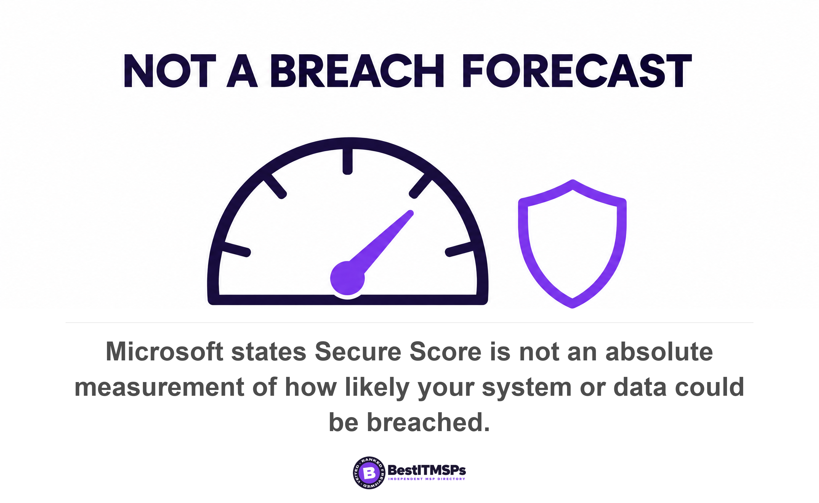 Microsoft states Secure Score is not an absolute measurement of how likely your system or data could be breached