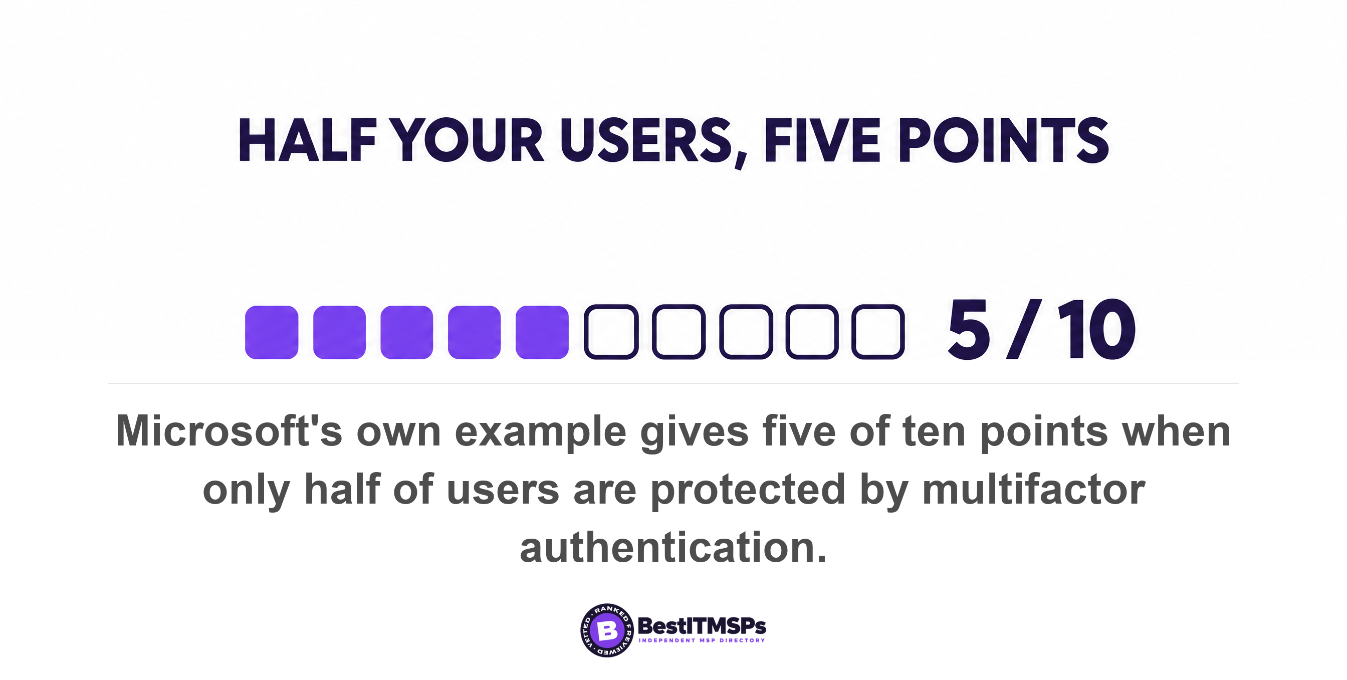 Microsoft's own example gives five of ten points when only half of users are protected by multifactor authentication