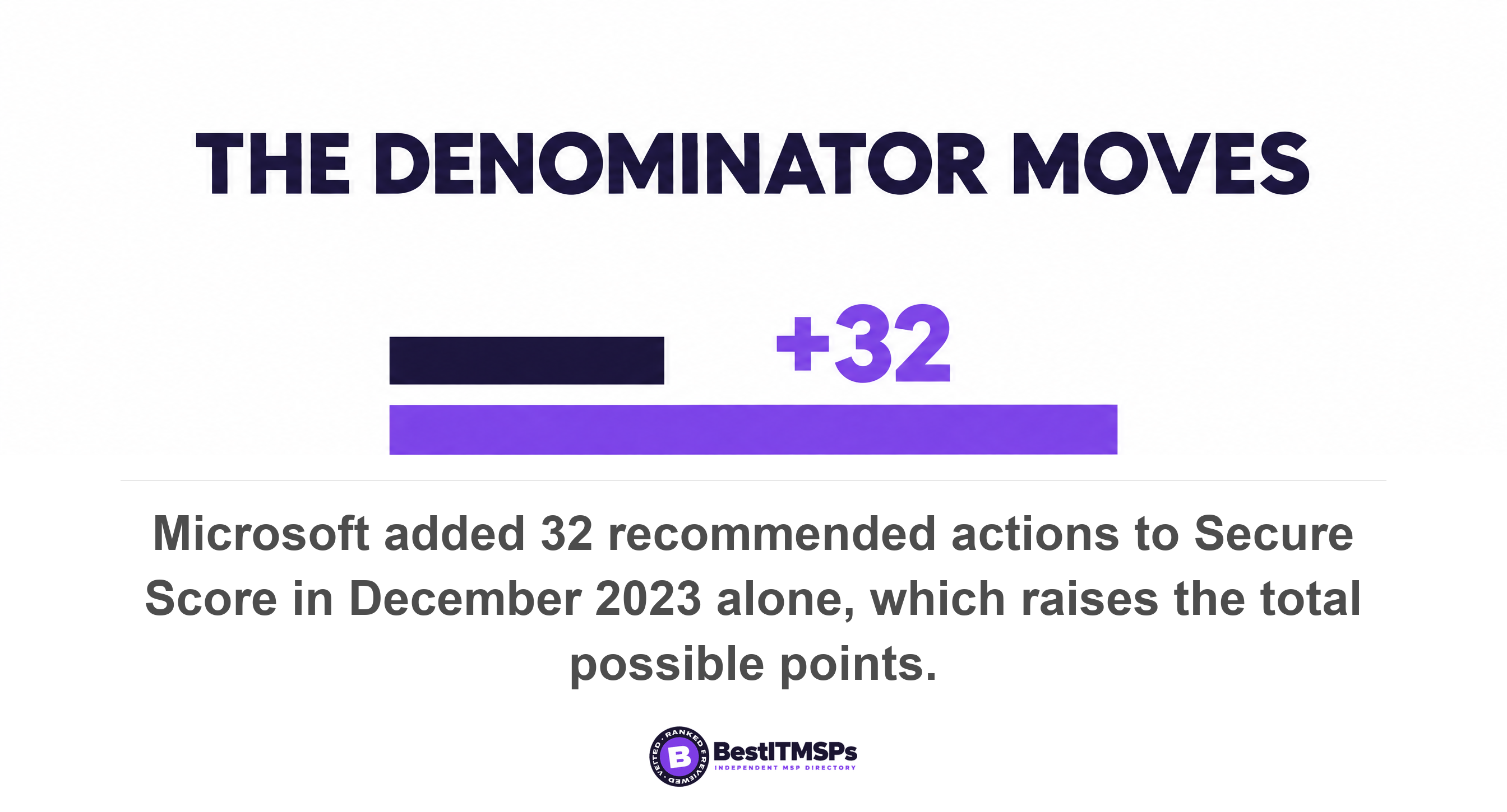 Microsoft added 32 recommended actions to Secure Score in December 2023 alone, which raises the total possible points