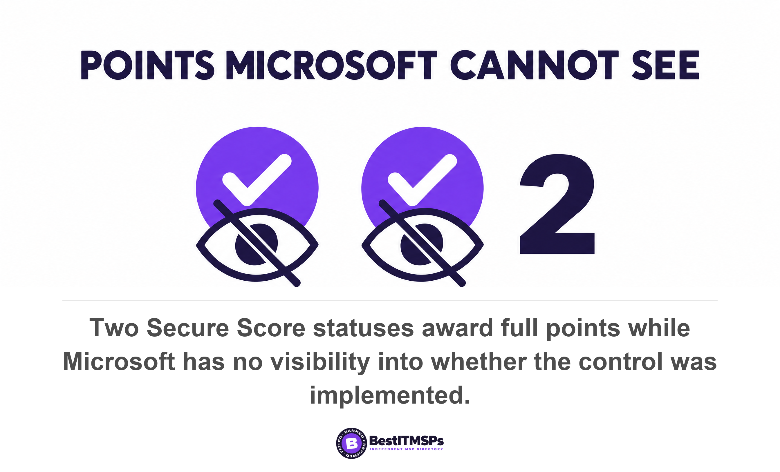Two Secure Score statuses award full points while Microsoft has no visibility into whether the control was implemented