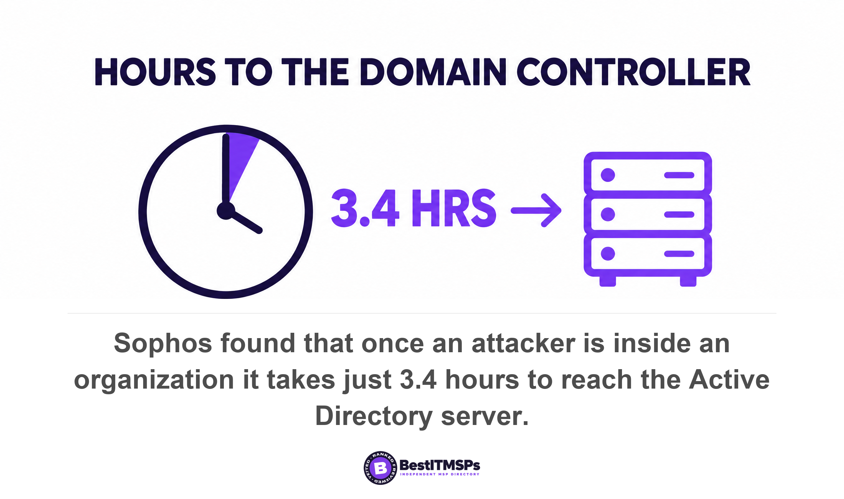 Sophos found that once an attacker is inside an organization it takes just 3.4 hours to reach the Active Directory server