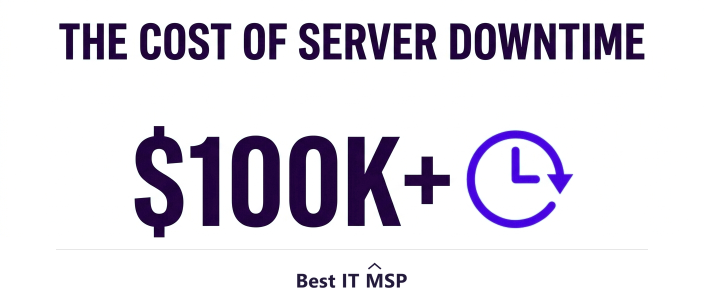 An hour of server downtime costs most organizations more than 100,000 dollars