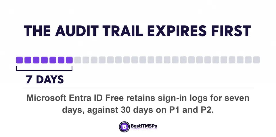 Microsoft Entra ID Free retains sign-in logs for seven days, against 30 days on P1 and P2