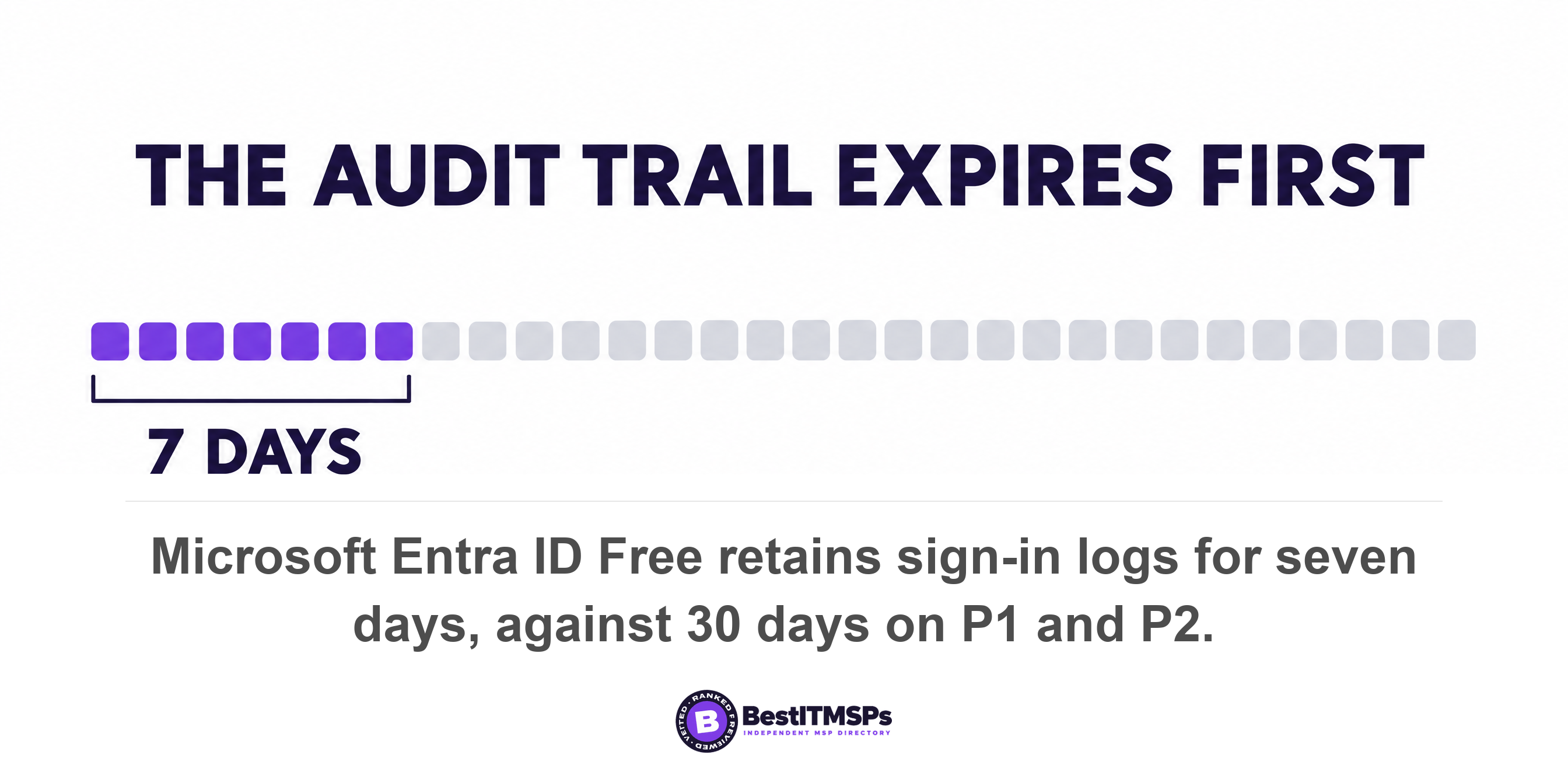 Microsoft Entra ID Free retains sign-in logs for seven days, against 30 days on P1 and P2