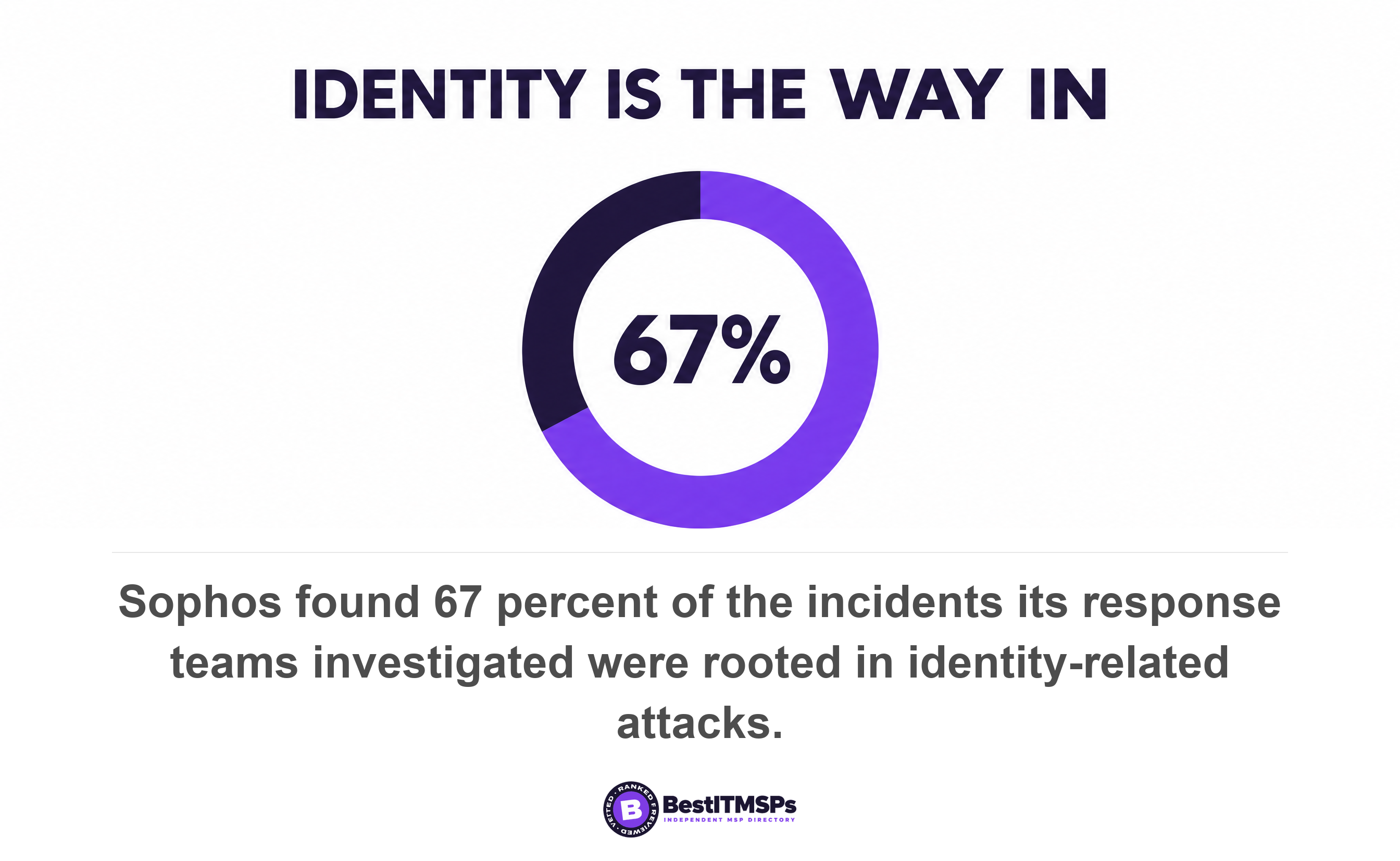 Sophos found 67 percent of the incidents its response teams investigated were rooted in identity-related attacks