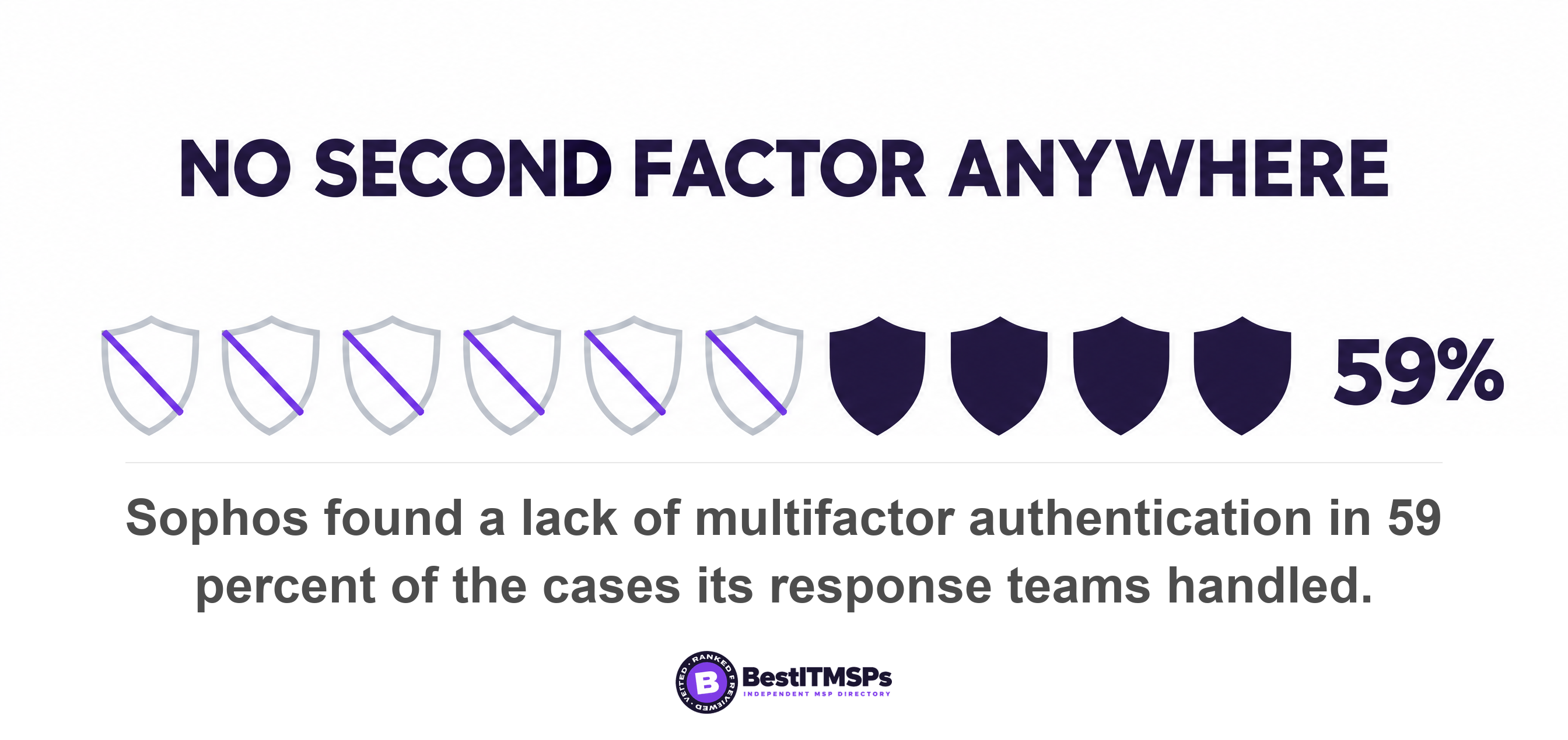 Sophos found a lack of multifactor authentication in 59 percent of the cases its response teams handled