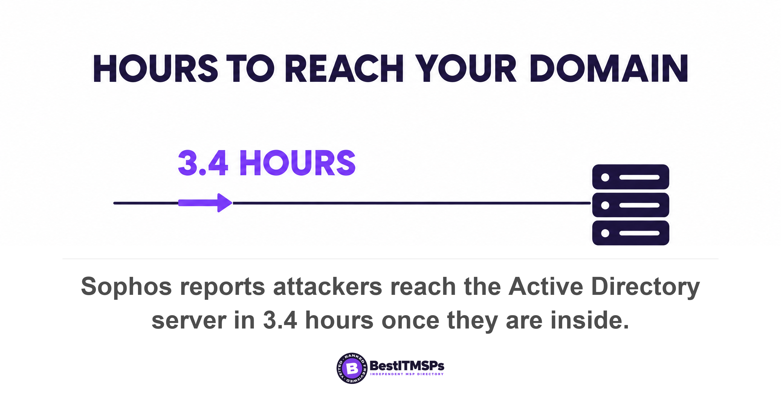 Sophos reports attackers reach the Active Directory server in 3.4 hours once they are inside