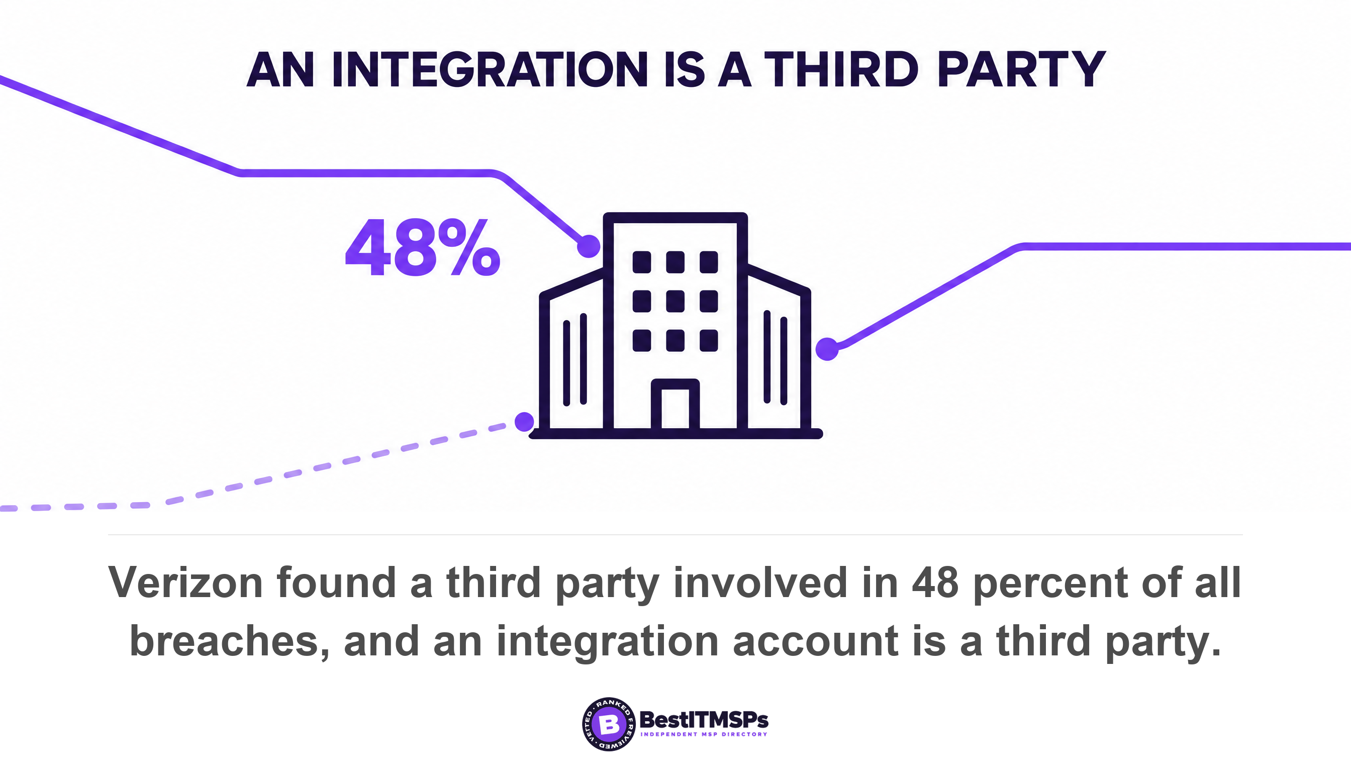 Verizon found a third party involved in 48 percent of all breaches, and an integration account is a third party