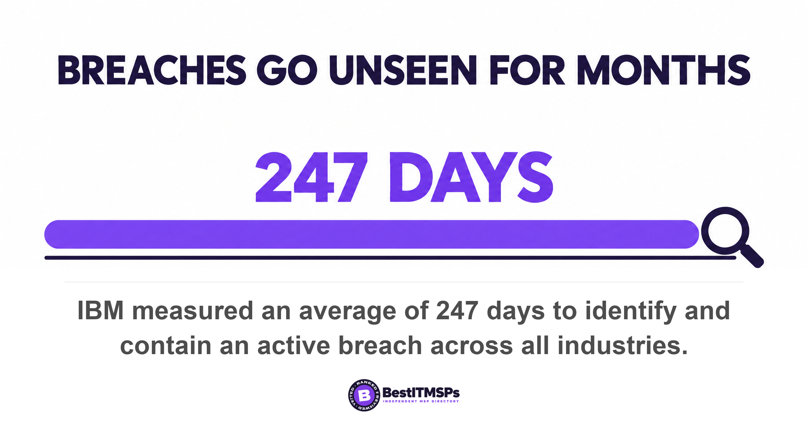 IBM measured an average of 247 days to identify and contain an active breach across all industries