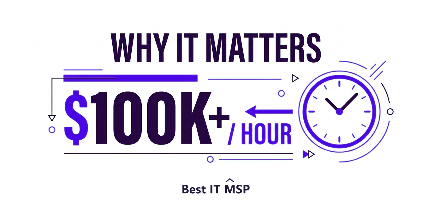An hour of downtime costs most organizations more than 100,000 dollars
