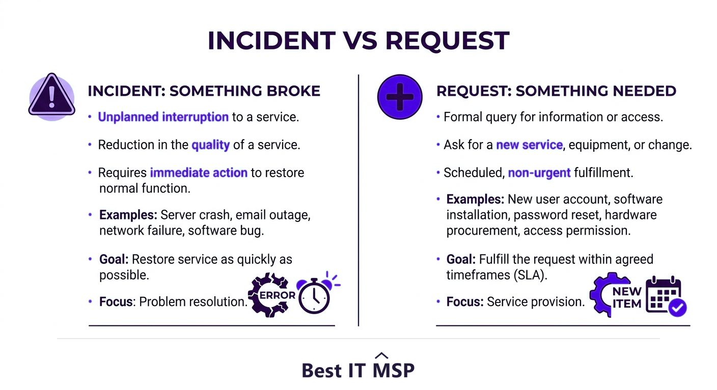 Incidents versus service requests