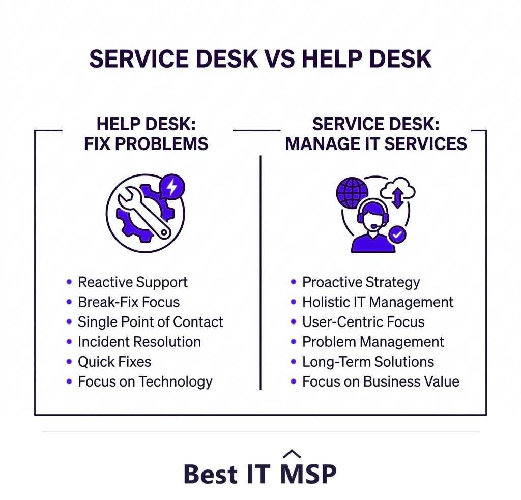 Service desk versus help desk