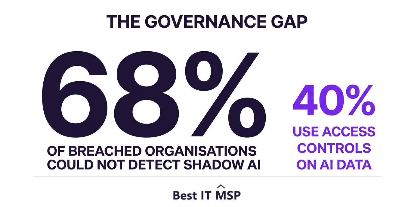 68 percent of breached organisations had no governance to detect shadow AI
