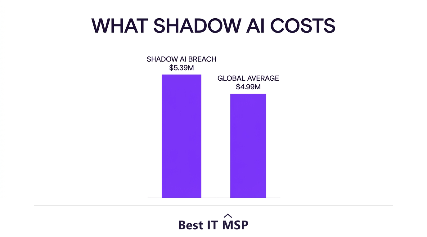Shadow AI breaches cost 5.39 million dollars against a 4.99 million global average