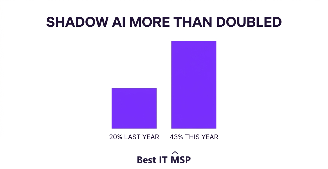 Shadow AI incidents rose from 20 percent to 43 percent of breached organisations