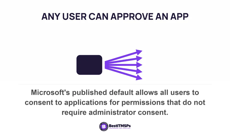 Microsoft's published default allows all users to consent to applications for permissions that do not require administrator consent