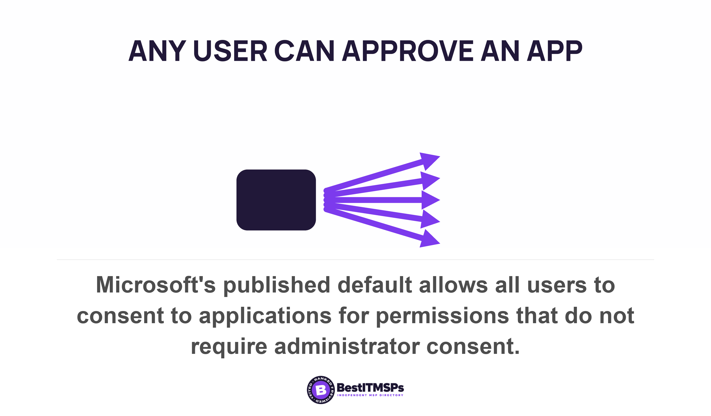 Microsoft's published default allows all users to consent to applications for permissions that do not require administrator consent