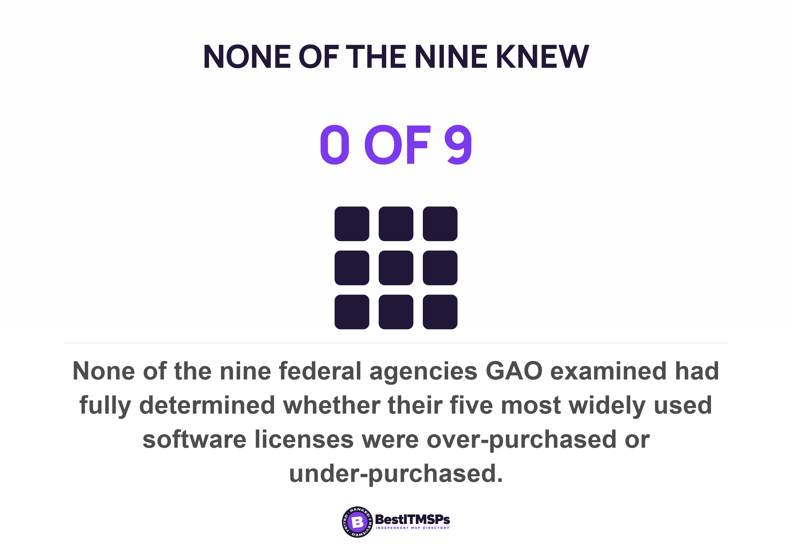 None of the nine federal agencies GAO examined had fully determined whether their five most widely used software licenses were over-purchased or under-purchased