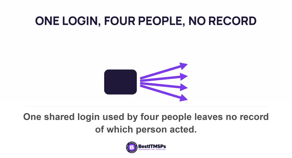 One shared login used by four people leaves no record of which person acted