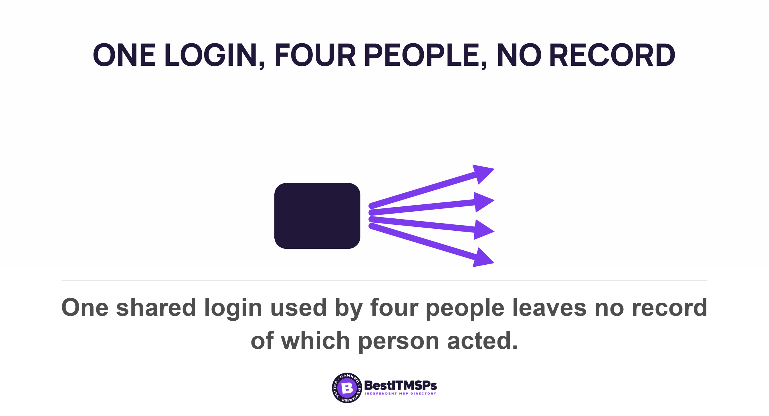One shared login used by four people leaves no record of which person acted