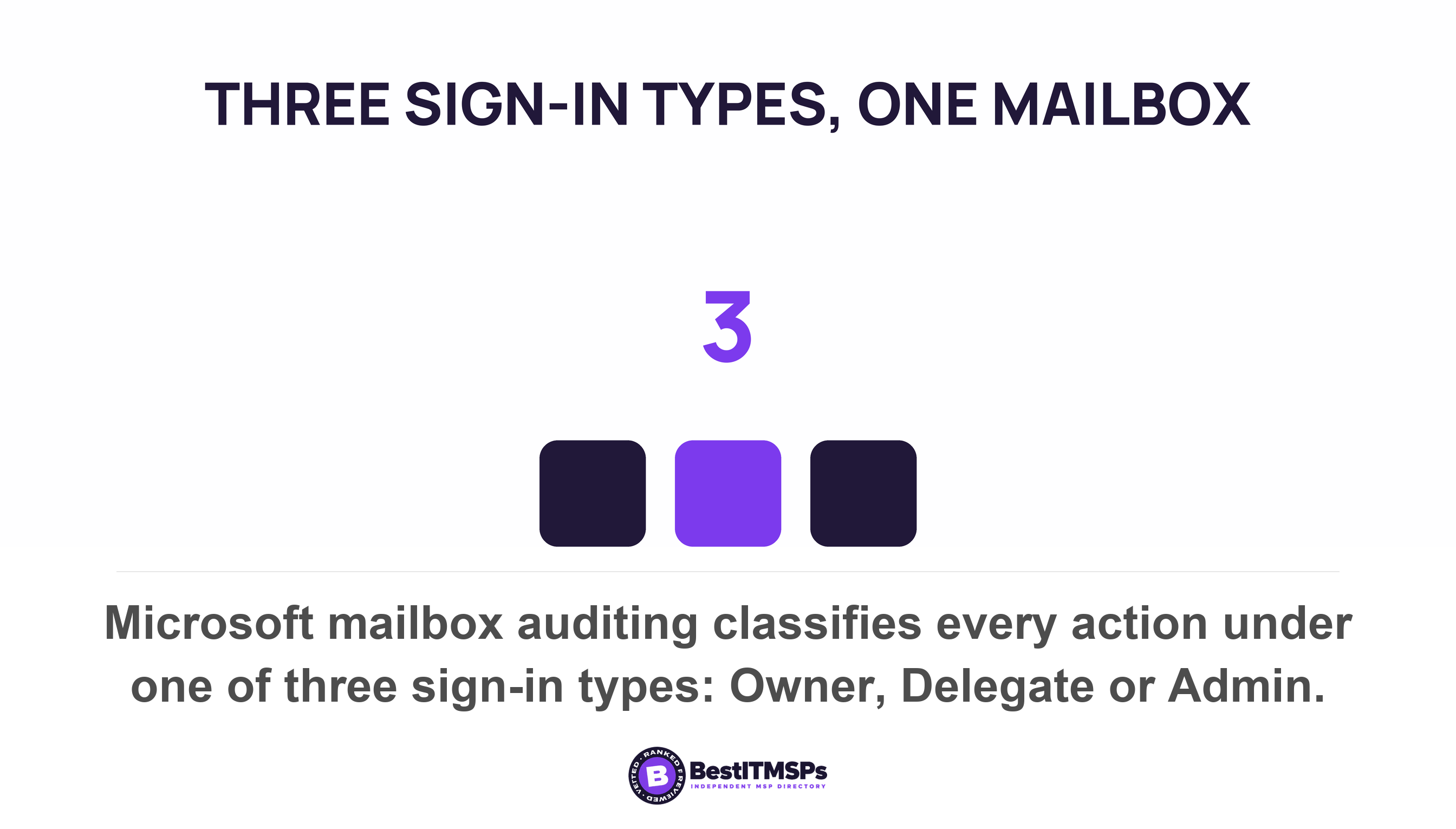 Microsoft mailbox auditing classifies every action under one of three sign-in types: Owner, Delegate or Admin