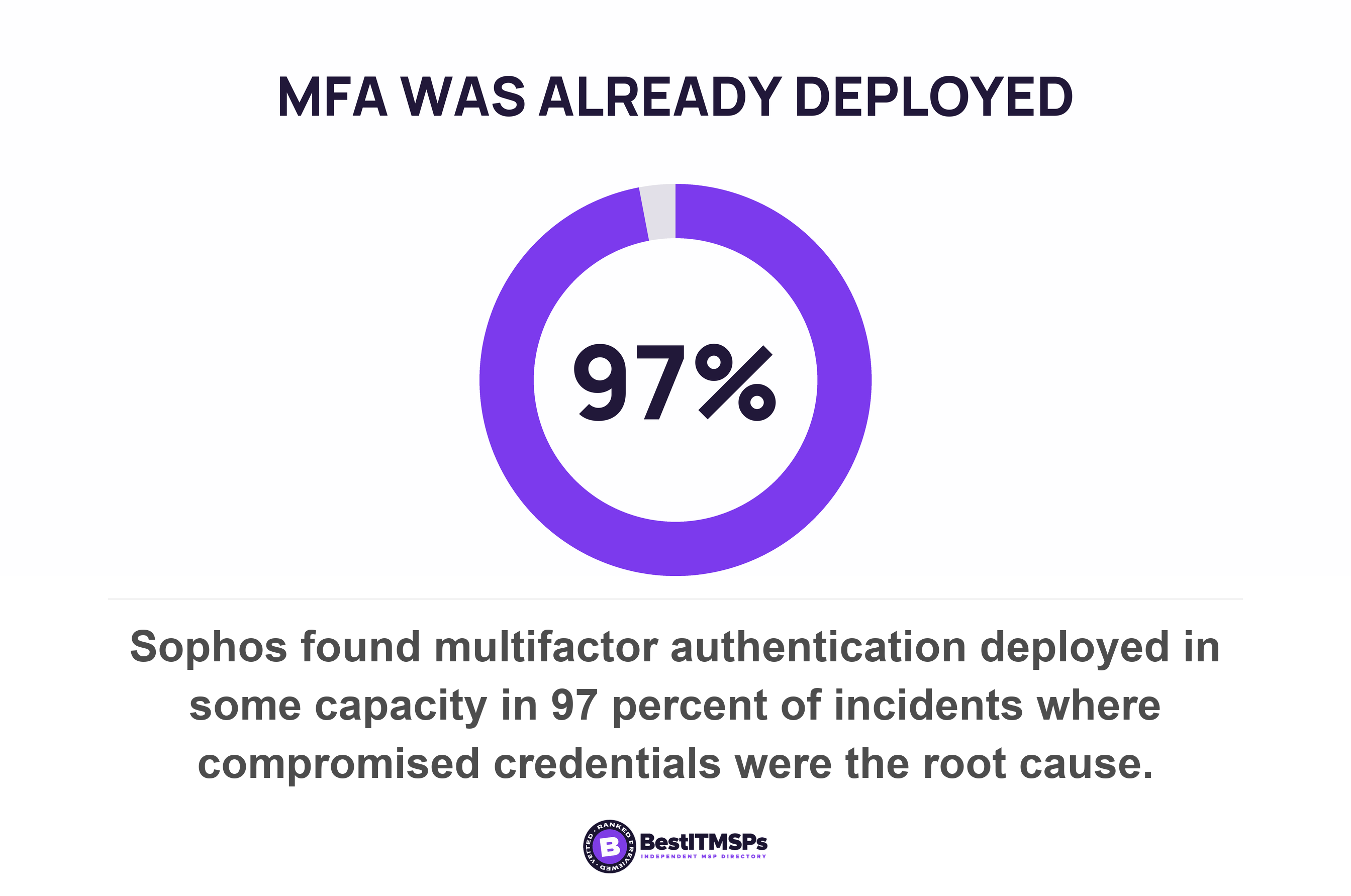 Sophos found multifactor authentication deployed in some capacity in 97 percent of incidents where compromised credentials were the root cause