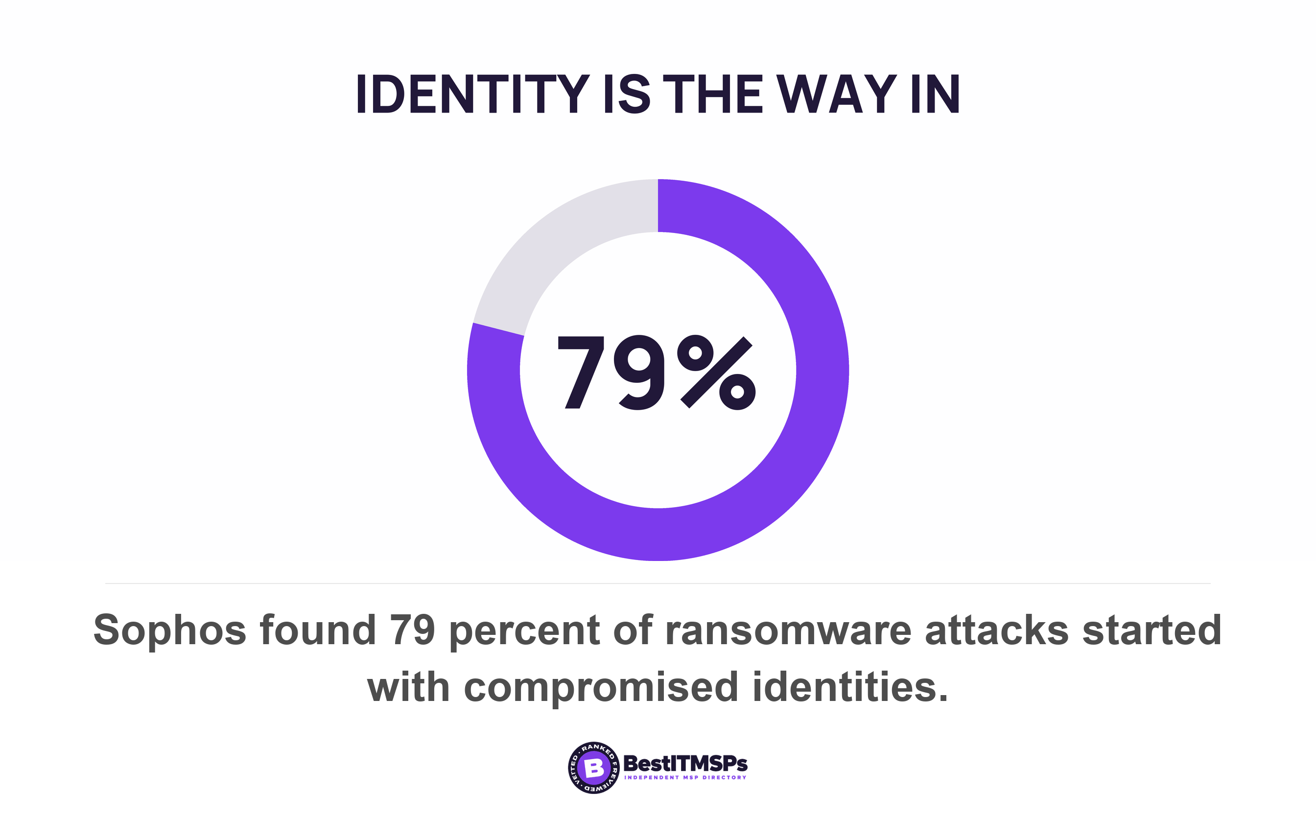 Sophos found 79 percent of ransomware attacks started with compromised identities