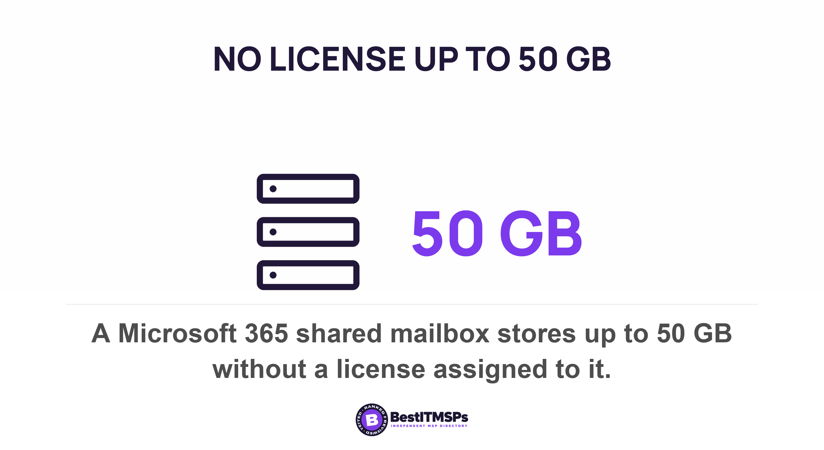 A Microsoft 365 shared mailbox stores up to 50 GB without a license assigned to it