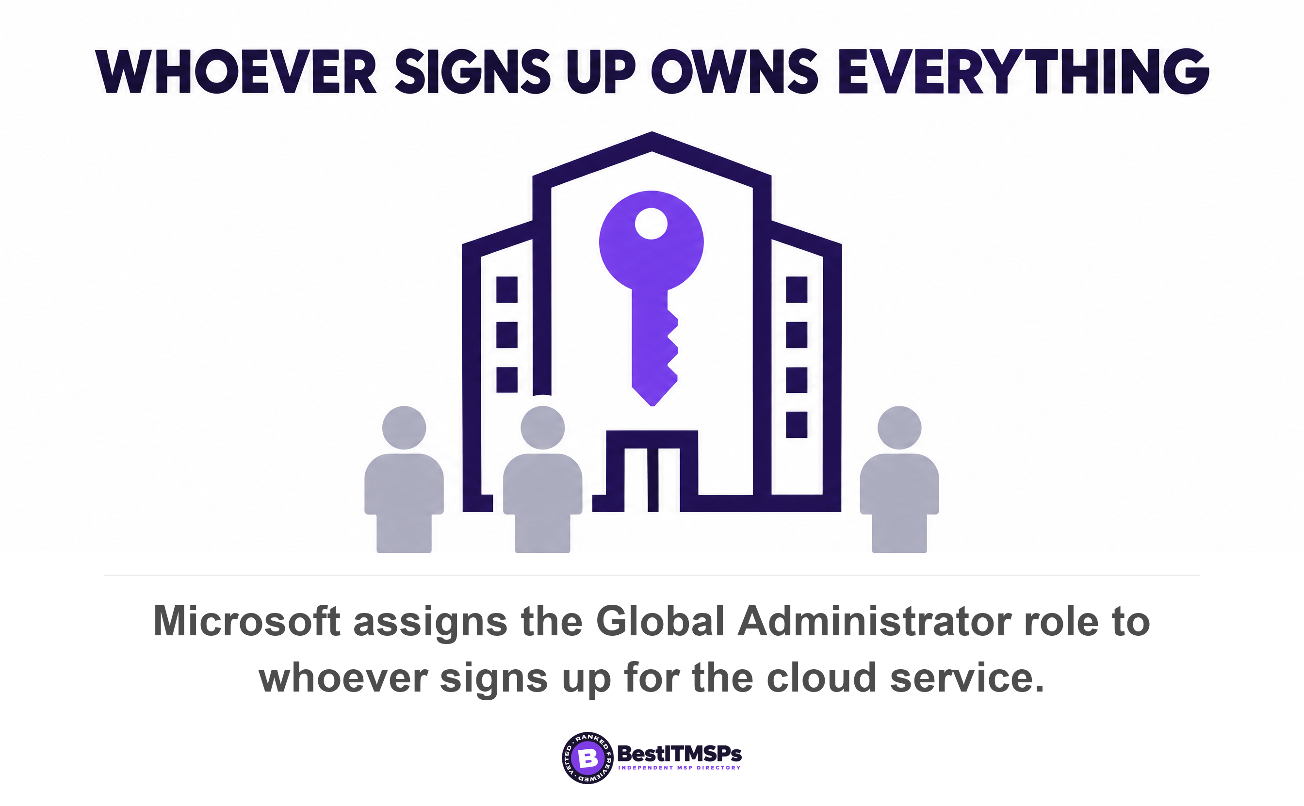 Microsoft assigns the Global Administrator role to whoever signs up for the cloud service