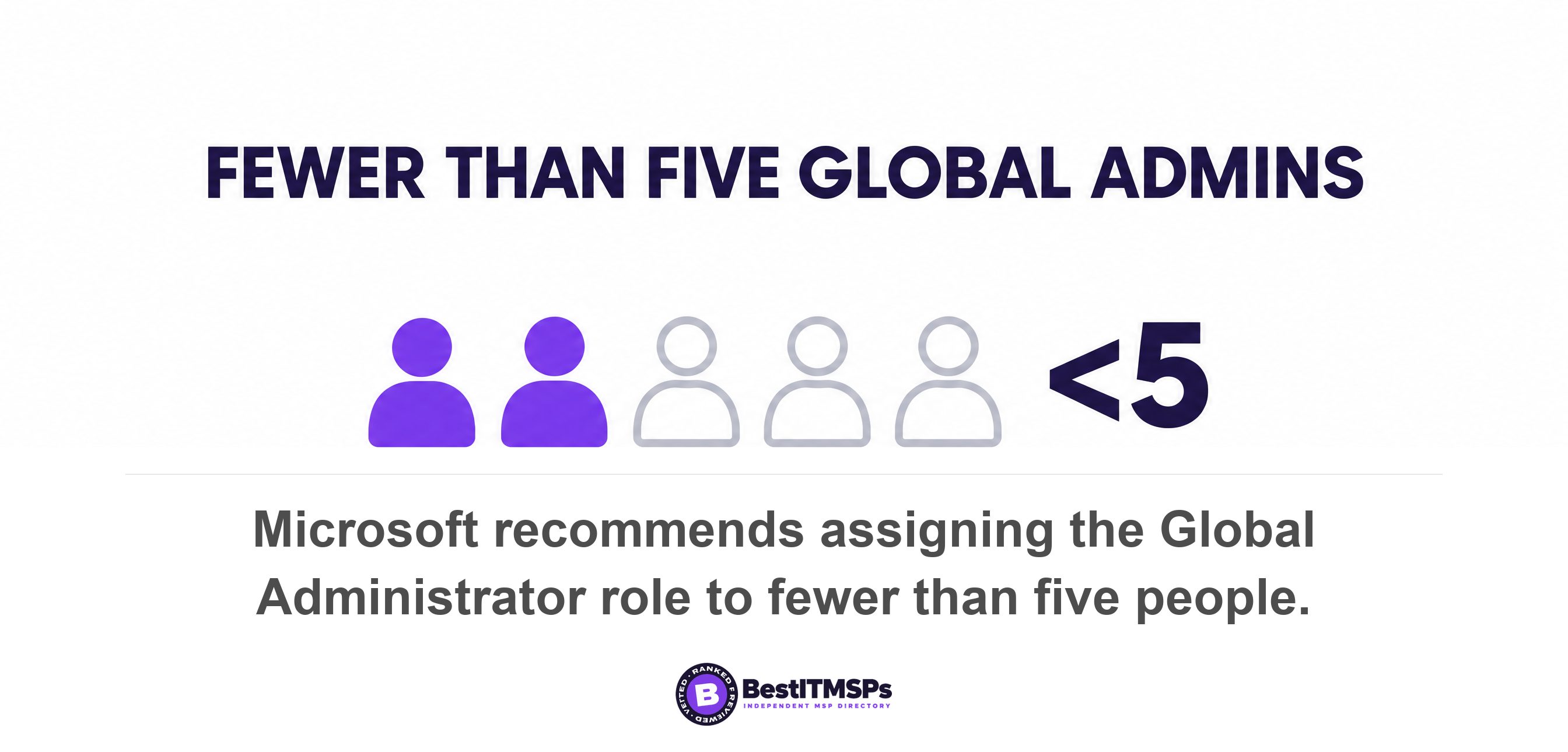 Microsoft recommends assigning the Global Administrator role to fewer than five people