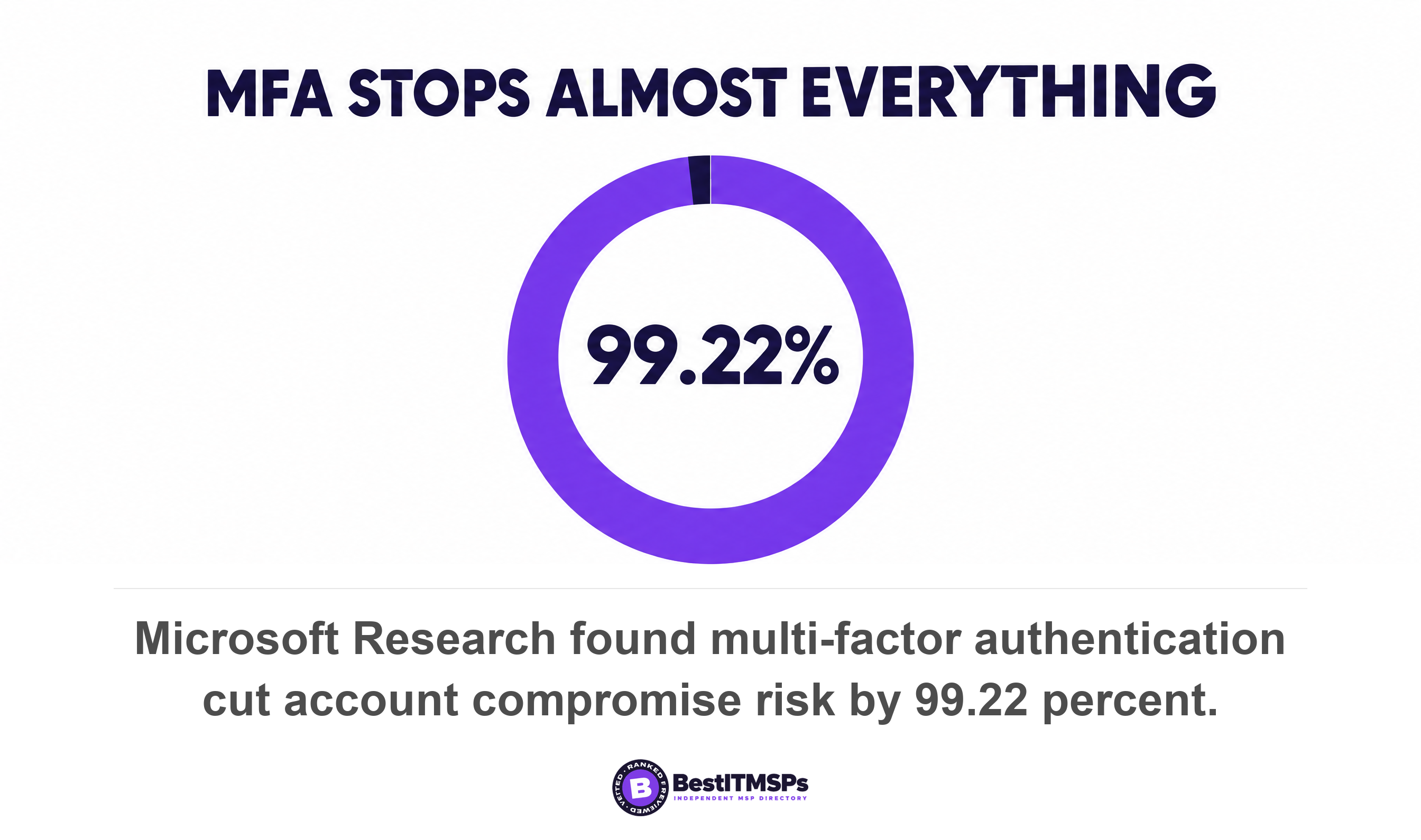 Microsoft Research found multi-factor authentication cut account compromise risk by 99.22 percent