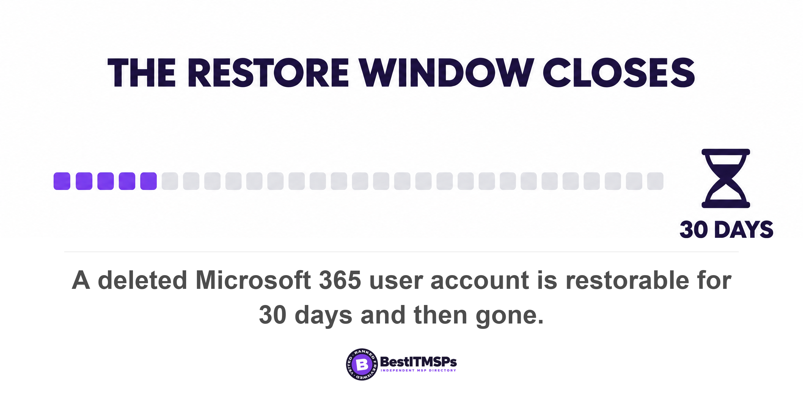 A deleted Microsoft 365 user account is restorable for 30 days and then gone