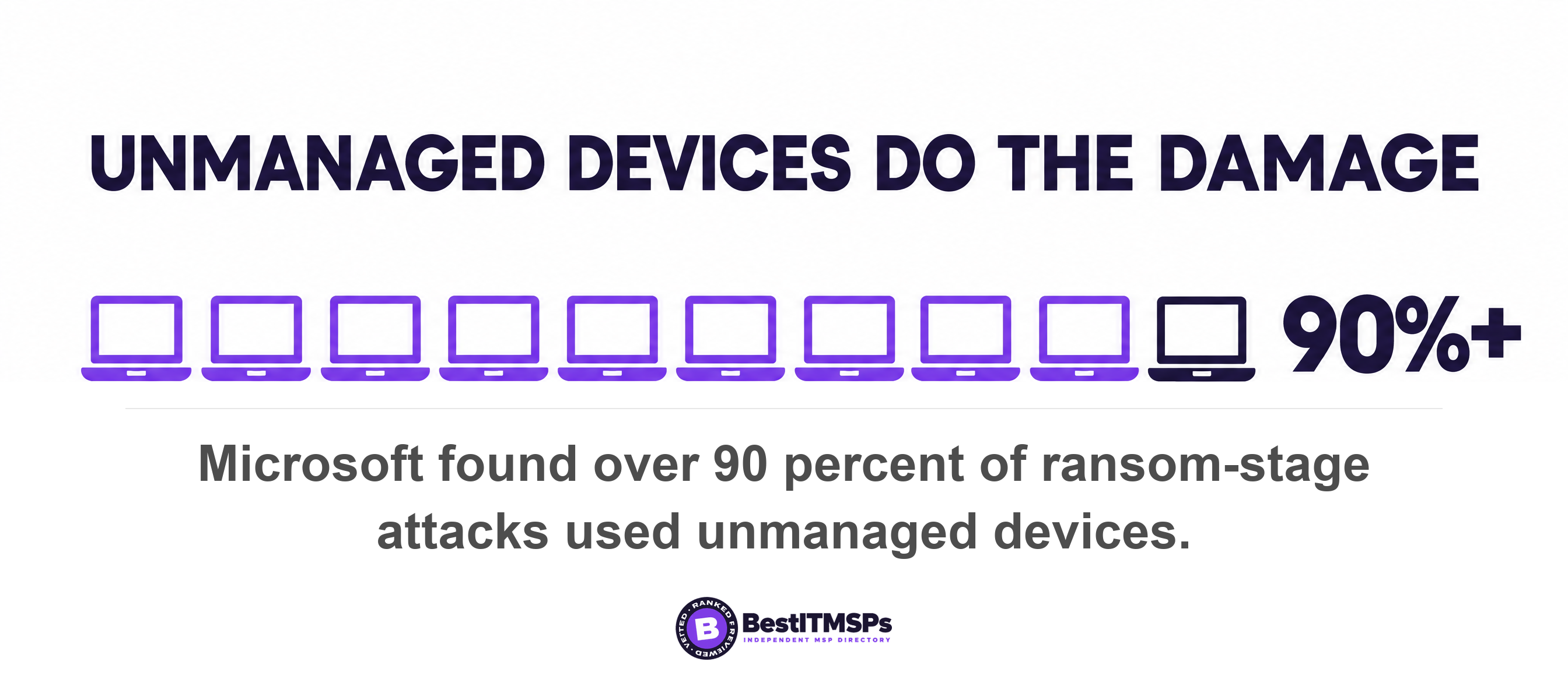 Microsoft found over 90 percent of ransom-stage attacks used unmanaged devices