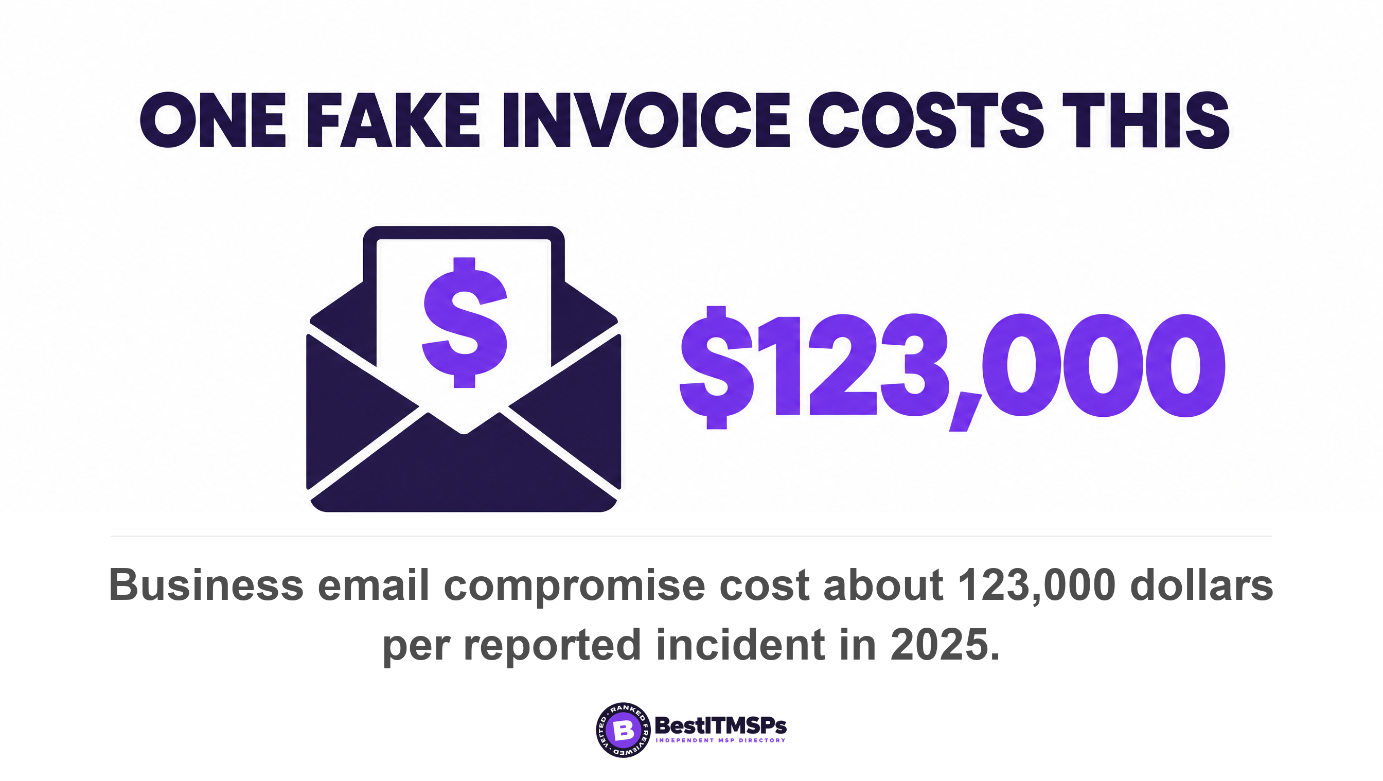 Business email compromise cost about 123,000 dollars per reported incident in 2025