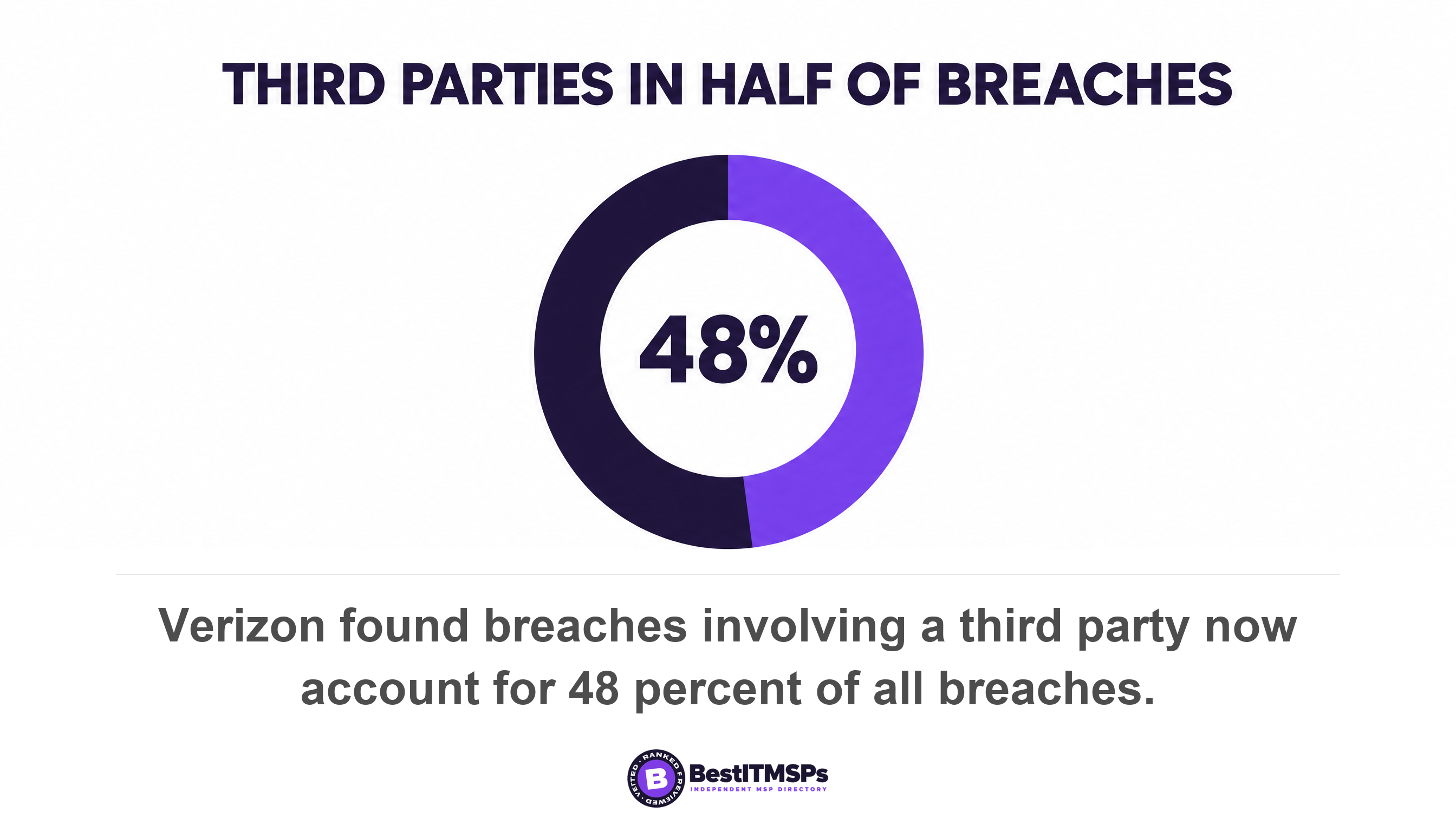 Verizon found breaches involving a third party now account for 48 percent of all breaches