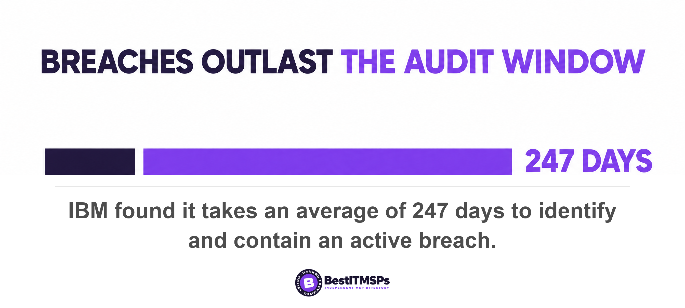 IBM found it takes an average of 247 days to identify and contain an active breach