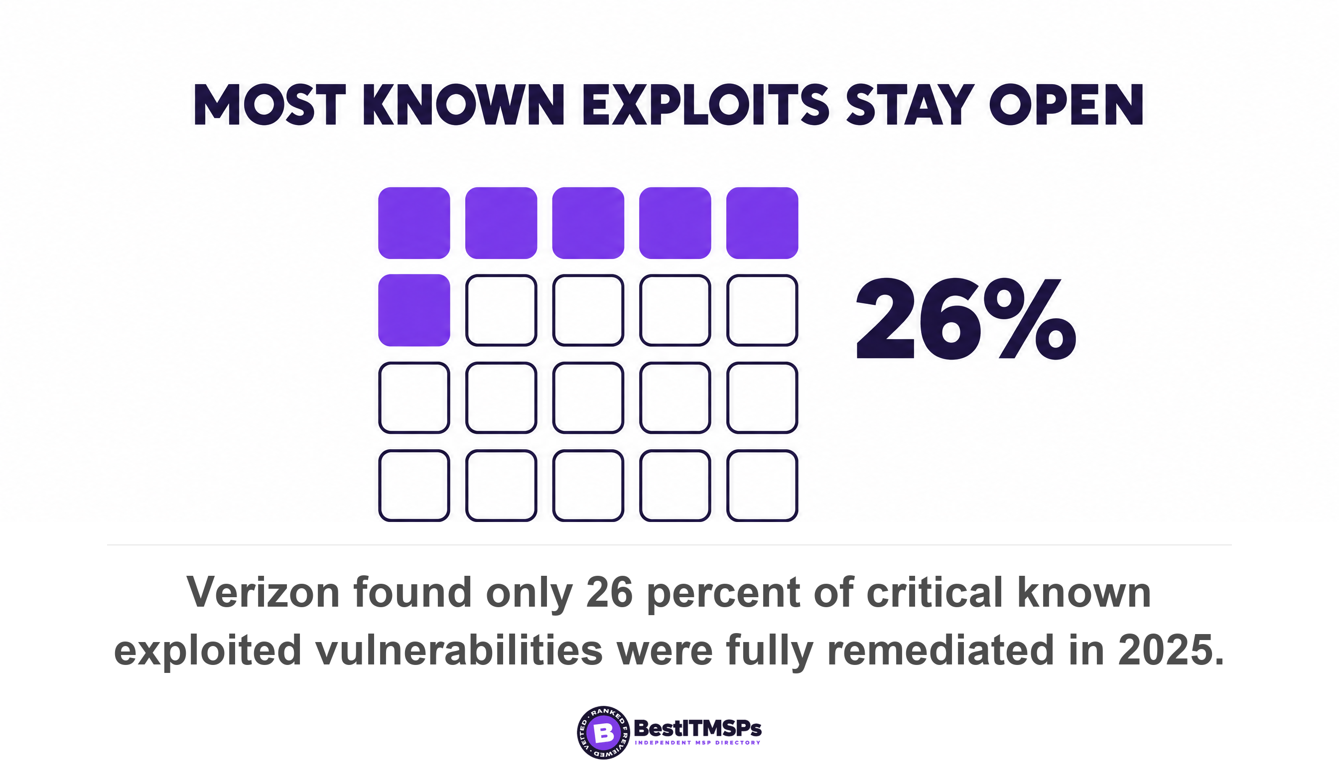 Verizon found only 26 percent of critical known exploited vulnerabilities were fully remediated in 2025
